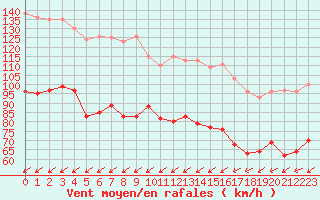 Courbe de la force du vent pour Porquerolles (83)