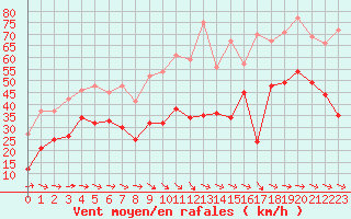 Courbe de la force du vent pour Ile de Groix (56)