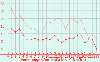 Courbe de la force du vent pour Montauban (82)