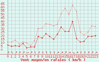 Courbe de la force du vent pour Strasbourg (67)