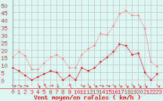 Courbe de la force du vent pour Aix-en-Provence (13)