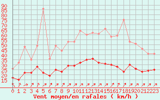 Courbe de la force du vent pour Le Bourget (93)