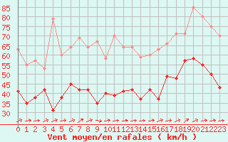 Courbe de la force du vent pour Cap de la Hague (50)