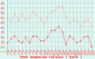 Courbe de la force du vent pour Le Puy - Loudes (43)