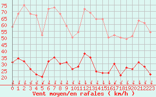 Courbe de la force du vent pour Montlimar (26)