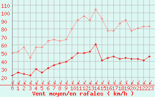 Courbe de la force du vent pour Cap Pertusato (2A)