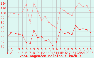 Courbe de la force du vent pour Cap Corse (2B)