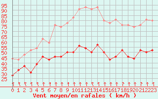 Courbe de la force du vent pour Mont-Aigoual (30)