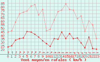 Courbe de la force du vent pour Saint-Quentin (02)