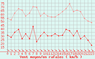 Courbe de la force du vent pour Perpignan (66)