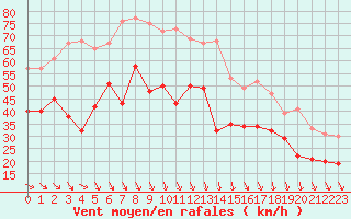 Courbe de la force du vent pour Ouessant (29)