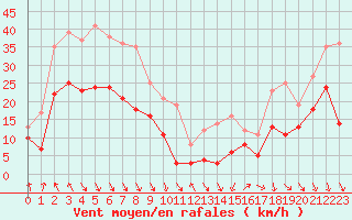 Courbe de la force du vent pour Leucate (11)