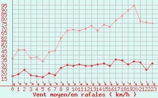 Courbe de la force du vent pour Aix-en-Provence (13)