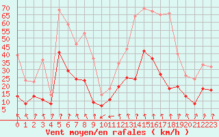 Courbe de la force du vent pour Lyon - Bron (69)