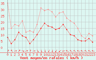 Courbe de la force du vent pour Perpignan (66)