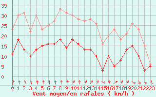 Courbe de la force du vent pour Cambrai / Epinoy (62)