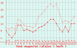 Courbe de la force du vent pour Ile Rousse (2B)