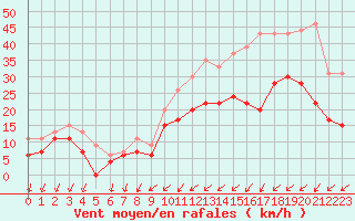 Courbe de la force du vent pour Brest (29)