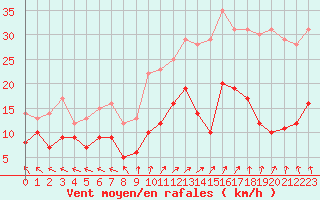 Courbe de la force du vent pour Lons-le-Saunier (39)