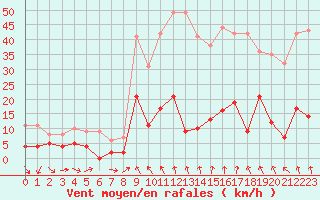 Courbe de la force du vent pour Le Puy - Loudes (43)