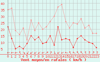 Courbe de la force du vent pour Orly (91)