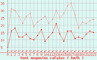 Courbe de la force du vent pour Pointe Saint-Mathieu (29)