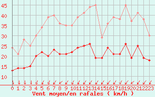 Courbe de la force du vent pour Cambrai / Epinoy (62)