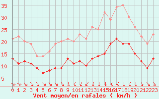 Courbe de la force du vent pour Mcon (71)