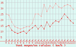 Courbe de la force du vent pour Bordeaux (33)