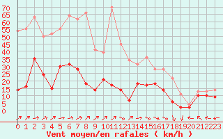 Courbe de la force du vent pour Biarritz (64)