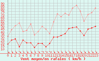 Courbe de la force du vent pour Salon-de-Provence (13)