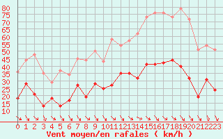 Courbe de la force du vent pour Perpignan (66)