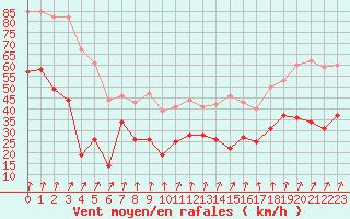Courbe de la force du vent pour Cap de la Hve (76)