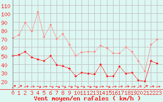 Courbe de la force du vent pour Lorient (56)