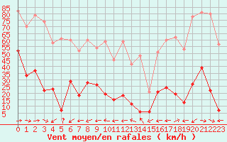 Courbe de la force du vent pour Les crins - Nivose (38)