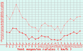 Courbe de la force du vent pour Nmes - Courbessac (30)