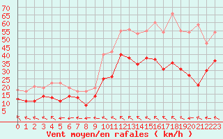 Courbe de la force du vent pour Rodez (12)