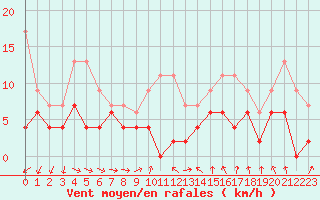 Courbe de la force du vent pour Mcon (71)