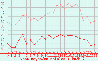 Courbe de la force du vent pour Ste (34)