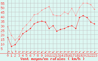 Courbe de la force du vent pour Porquerolles (83)