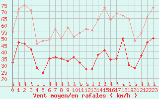 Courbe de la force du vent pour Millau - Soulobres (12)