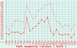 Courbe de la force du vent pour Salon-de-Provence (13)