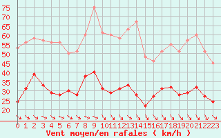 Courbe de la force du vent pour Perpignan (66)