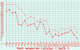 Courbe de la force du vent pour Cap Bar (66)