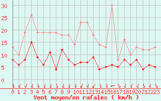 Courbe de la force du vent pour Cannes (06)