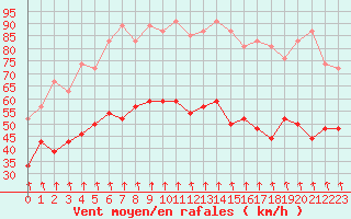 Courbe de la force du vent pour Mont-Aigoual (30)