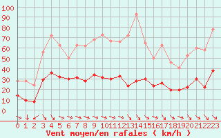 Courbe de la force du vent pour Cannes (06)