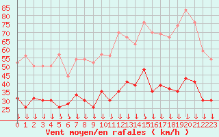 Courbe de la force du vent pour Avignon (84)