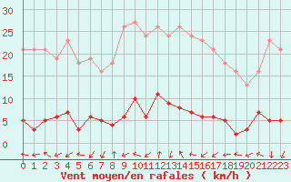 Courbe de la force du vent pour Le Mesnil-Esnard (76)