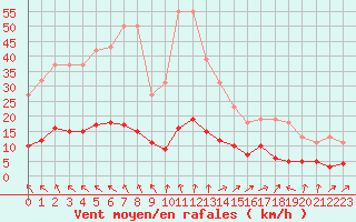 Courbe de la force du vent pour Anglars St-Flix(12)